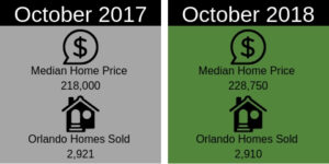 Comparison of Median Home Price and Homes Sold in October 2017 and October 2018